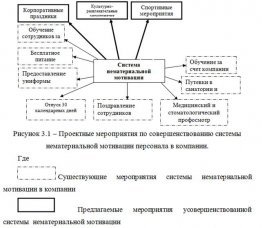 нематериальной мотивации: