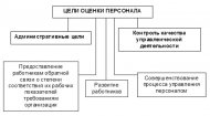 цели оценки персонала предприятия