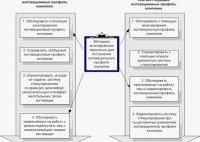 Использование модели Мотивация-Стимулпри двух вариантах политики стимулирования