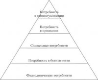 Пирамида потребностей по А. Маслоу
