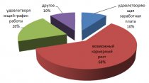 Рисунок 2 - Распределение ответов на вопрос: Какие факторы привлекли Вас при трудоустройстве в данной организации?