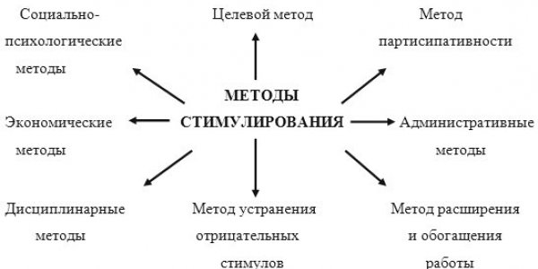 Stimulation of staff