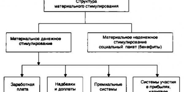Stimulation of staff