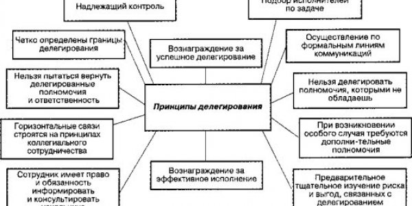 Theories of motivation