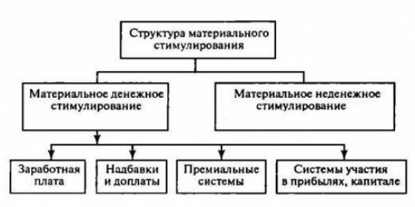 Intangible motivation