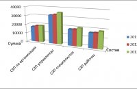 Efficiency Of Proposed Staff Motivation Activities