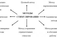 Stimulation Methods