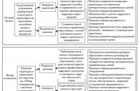 Modification And Responsibility As A Component Of Staff Management