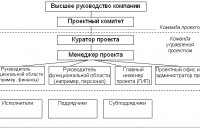 Modification And Encouragement Of Project Personnel