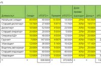 Table Staff Modifications