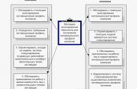 Basis Of Motivation Of Staff