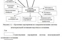 Staff Motivation Improvement System